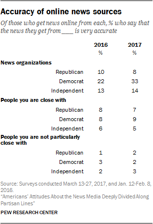 Accuracy of online news sources