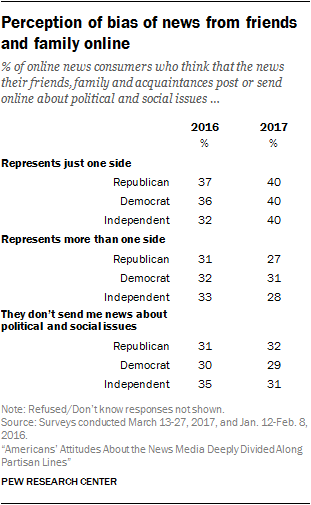 Perception of bias of news from friends and family online
