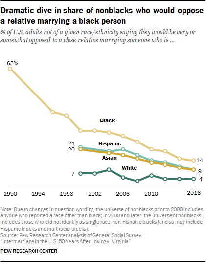 Dramatic dive in share of nonblacks who would oppose a relative marrying a black person