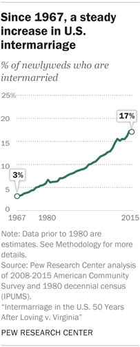 Since 1967, a steady increase in U.S. intermarriage