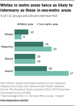 Whites in metro areas twice as likely to intermarry as those in non-metro areas
