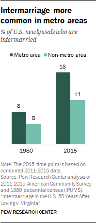 Intermarriage more common in metro areas % of U.S. newlyweds who are intermarried
