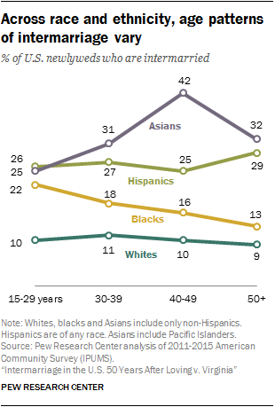 Across race and ethnicity, age patterns of intermarriage vary