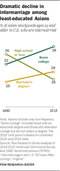 Dramatic decline in intermarriage among least-educated Asians