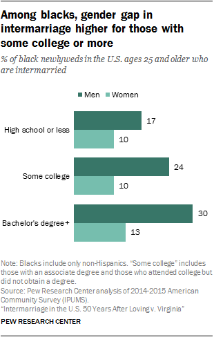 Among blacks, gender gap in intermarriage higher for those with some college or more