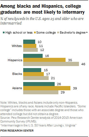 Among blacks and Hispanics, college graduates are most likely to intermarry