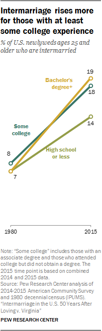 Intermarriage rises more for those with at least some college experience