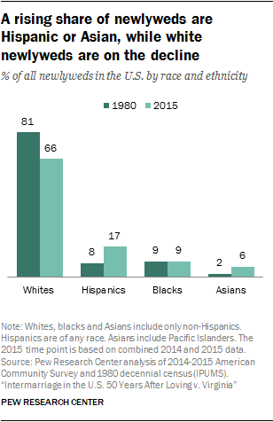 A rising share of newlyweds are Hispanic or Asian, while white newlyweds are on the decline