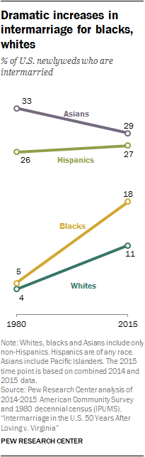 Dramatic increases in intermarriage for blacks, whites