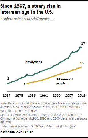 Since 1967, a steady rise in intermarriage in the U.S.