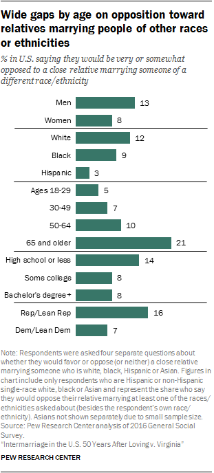 Wide gaps by age on opposition toward relatives marrying people of other races or ethnicities