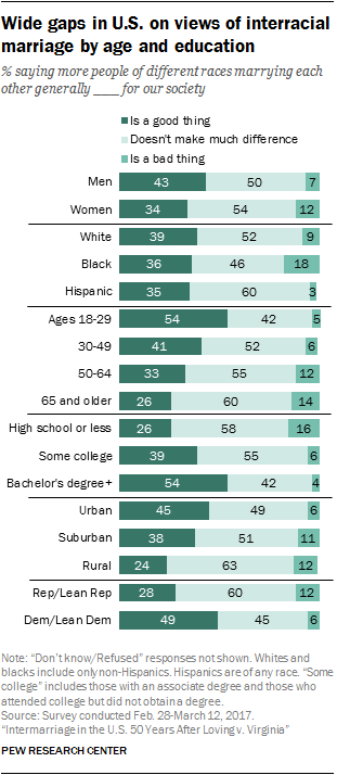 Wide gaps in U.S. on views of interracial marriage by age and education
