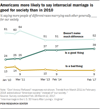Americans more likely to say interracial marriage is good for society than in 2010