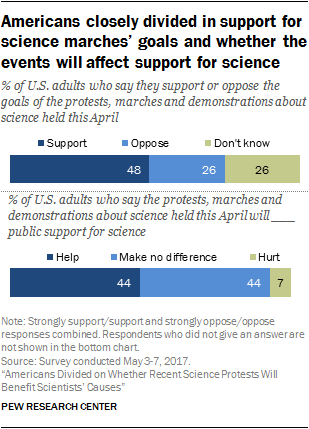 Americans closely divided in support for science marches’ goals and whether the events will affect support for science