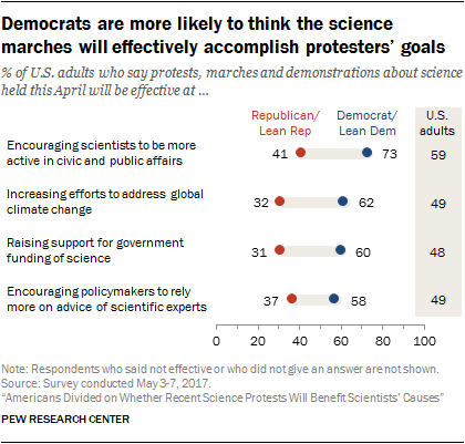 Democrats are more likely to think the science marches will effectively accomplish protesters’ goals