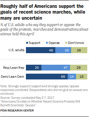 Roughly half of Americans support the goals of recent science marches, while many are uncertain