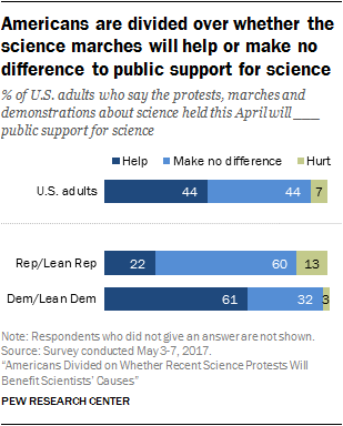 Americans are divided over whether the science marches will help or make no difference to public support for science