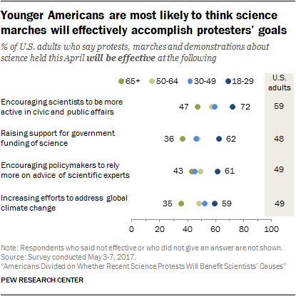 Younger Americans are most likely to think science marches will effectively accomplish protesters' goals