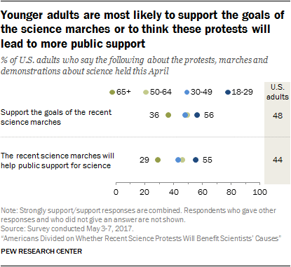 Younger adults are most likely to support the goals of the science marches or to think these protests will lead to more public support