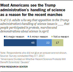 Most Americans see the Trump administration’s handling of science as a reason for the recent marches