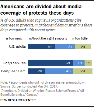 Americans are divided about media coverage of protests these days