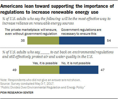 Americans lean toward supporting the importance of regulations to increase renewable energy use