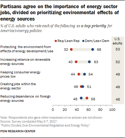 Partisans agree on the importance of energy sector jobs, divided on prioritizing environmental effects of energy sources