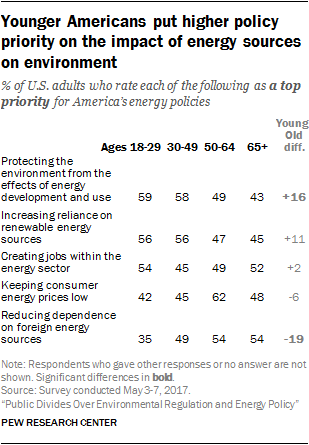 Younger Americans put higher policy priority on the impact of energy sources on environment