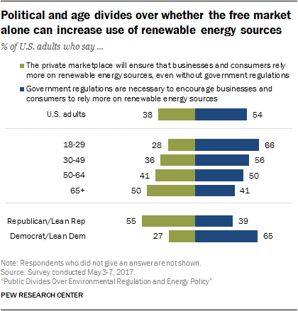 Political and age divides over whether the free market alone can increase use of renewable energy sources