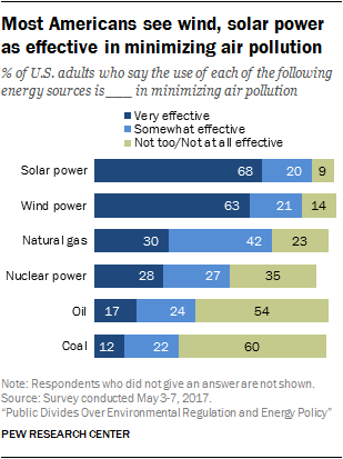 Most Americans see wind, solar power as effective in minimizing air pollution