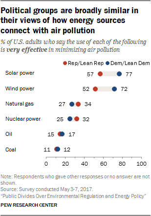 Political groups are broadly similar in their views of how energy sources connect with air pollution