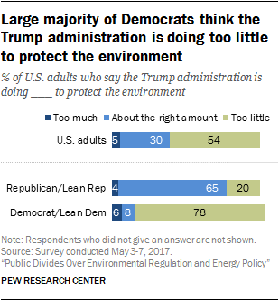 Large majority of Democrats think the Trump administration is doing too little to protect the environment