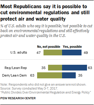 Most Republicans say it is possible to cut environmental regulations and still protect air and water quality