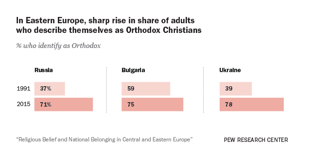 In Eastern Europe, sharp rise in share of adults who describe themselves as Orthodox Christians