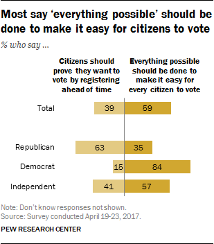 Most say ‘everything possible’ should be done to make it easy for citizens to vote