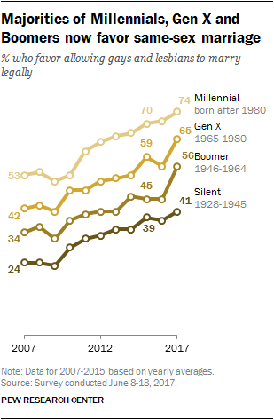 Majorities of Millennials, Gen X and Boomers now favor same-sex marriage