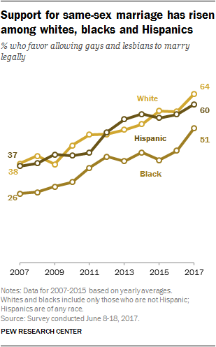 Support for same-sex marriage has risen among whites, blacks and Hispanics