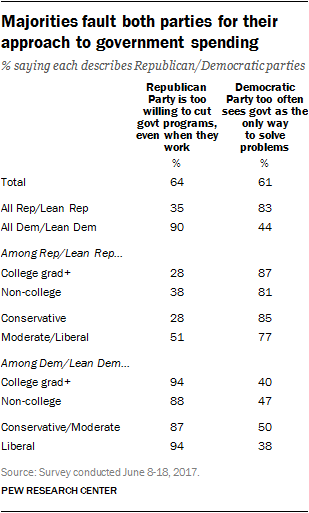 Majorities fault both parties for their approach to government spending