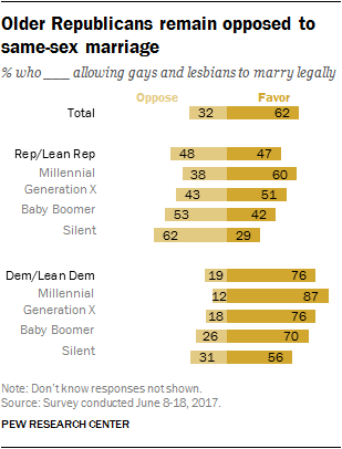Older Republicans remain opposed to same-sex marriage