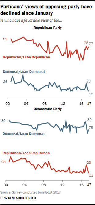 Partisans’ views of opposing party have declined since January
