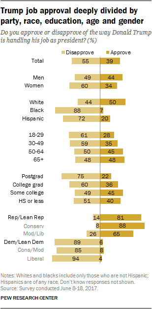 Trump job approval deeply divided by party, race, education, age and gender