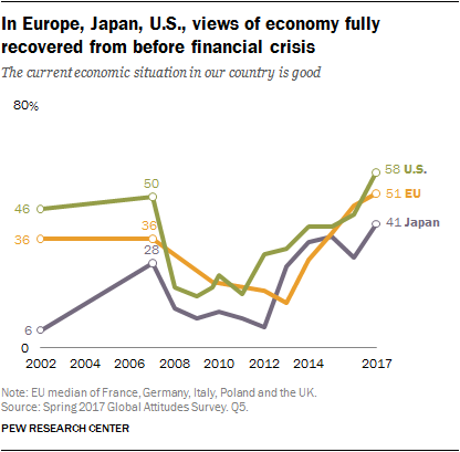 In Europe, Japan, U.S., views of economy fully recovered from before financial crisis
