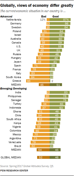 Globally, views of economy differ greatly