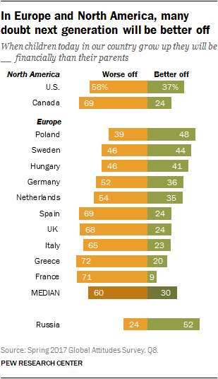 In Europe and North America, many doubt next generation will be better off