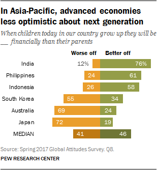 In Asia-Pacific, advanced economies less optimistic about next generation