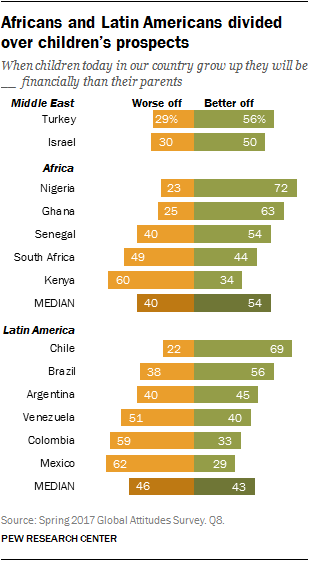 Africans and Latin Americans divided over children’s prospects