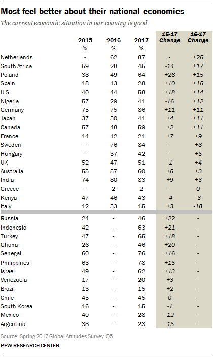 Most feel better about their national economies