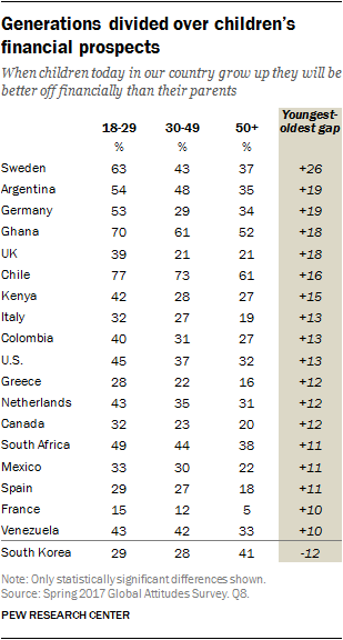 Generations divided over children’s financial prospects