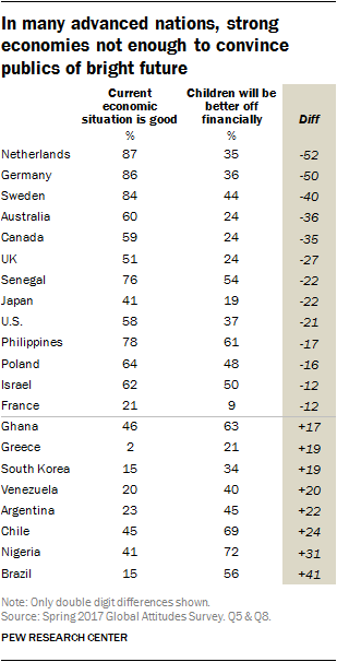 In many advanced nations, strong economies not enough to convince publics of bright future