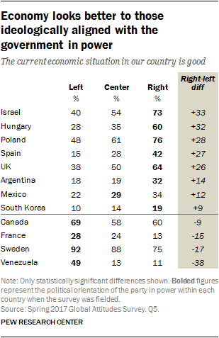 Economy looks better to those ideologically aligned with the government in power